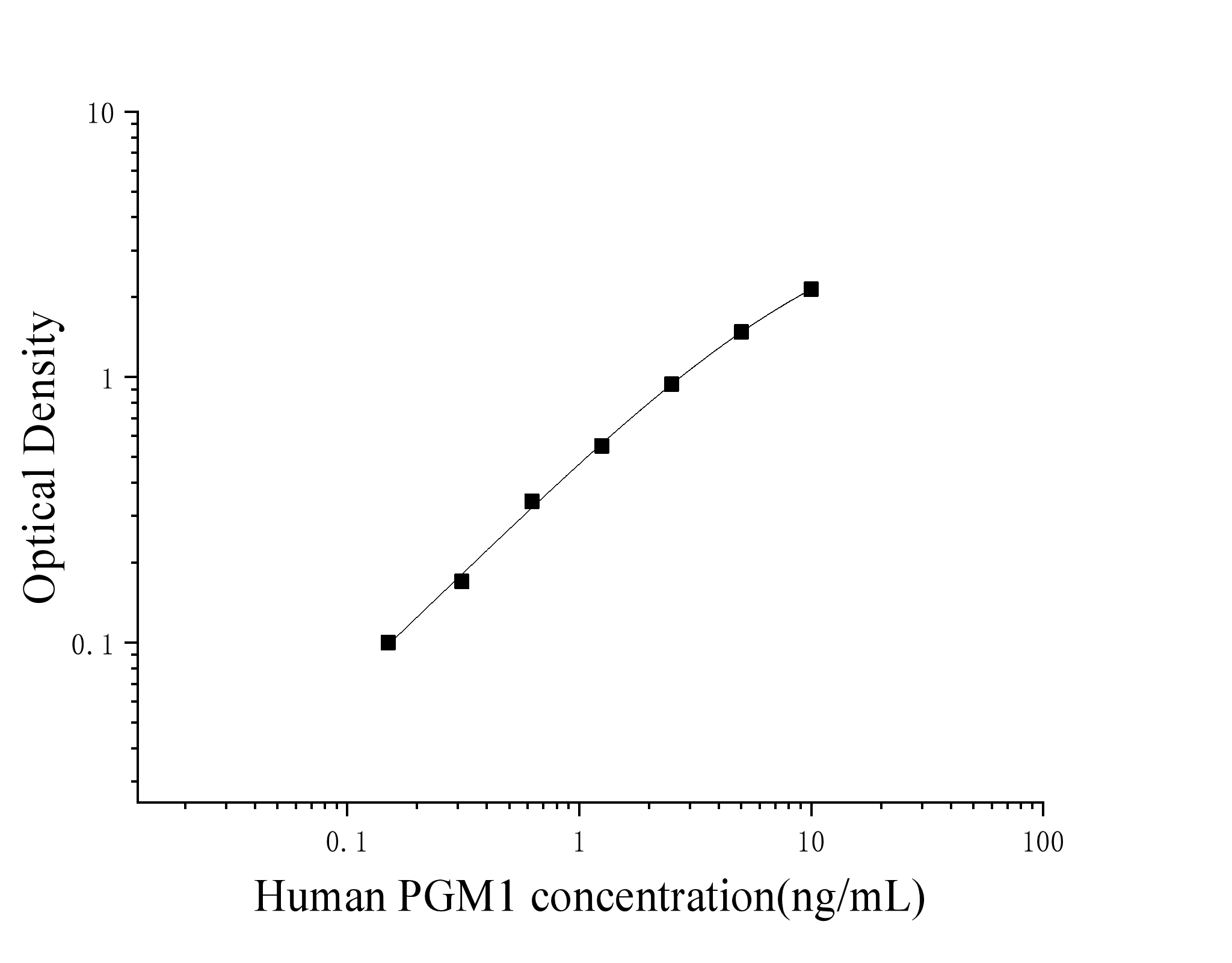 Human Glucose Phosphate Dismutase 1 (PGM1) ELISA Kit Human Glucose Phosphate Dismutase 1 (PGM1) ELISA Kit
